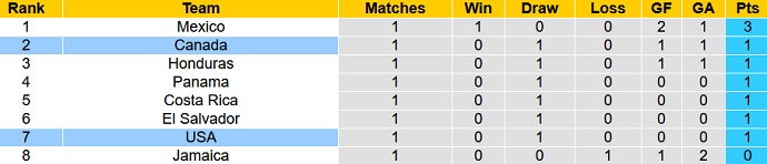 Soi kèo phạt góc Mỹ vs Canada, 7h00 ngày 6/9 - Ảnh 1