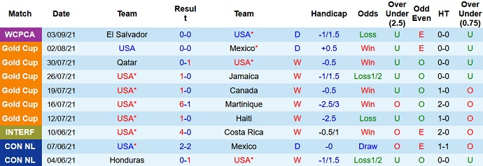 Soi kèo phạt góc Mỹ vs Canada, 7h00 ngày 6/9 - Ảnh 2
