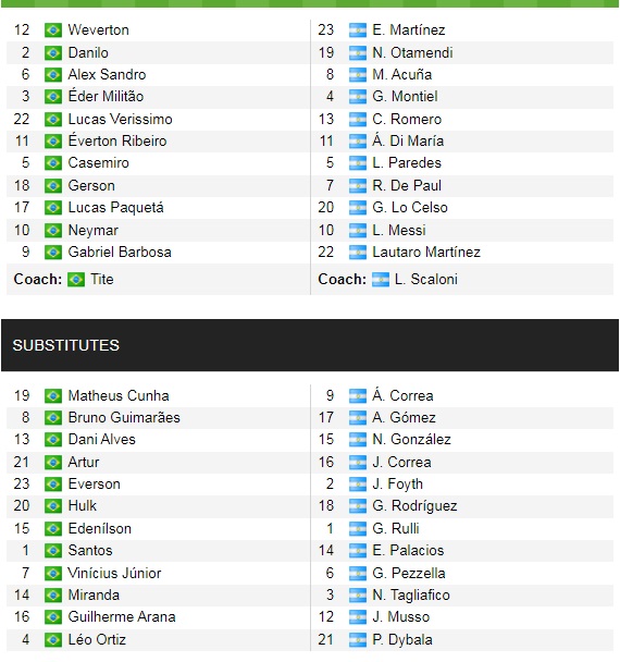 Đội hình ra sân chính thức Brazil vs Argentina, 2h ngày 6/9 (cập nhật) - Ảnh 2