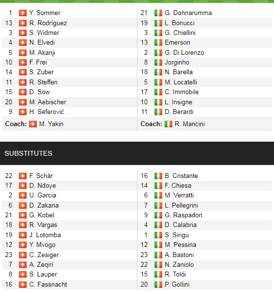 Đội hình ra sân chính thức Thụy Sĩ vs Italia, 1h45 ngày 6/9 (cập nhật) - Ảnh 1