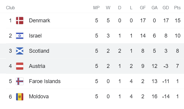 Nhận định, soi kèo Áo vs Scotland, 1h45 ngày 8/9 - Ảnh 5