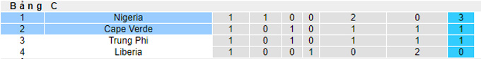 Nhận định, soi kèo Cape Verde vs Nigeria, 23h ngày 7/9 - Ảnh 4