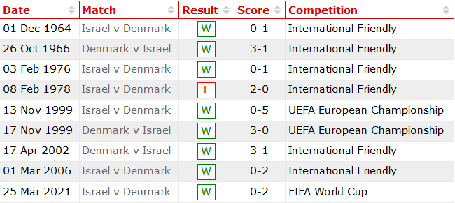 Nhận định, soi kèo Đan Mạch vs Israel, 1h45 ngày 8/9 - Ảnh 3
