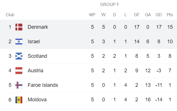 Nhận định, soi kèo Đan Mạch vs Israel, 1h45 ngày 8/9 - Ảnh 4