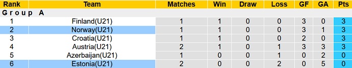 Nhận định, soi kèo Estonia U21 vs Na Uy U21, 23h00 ngày 7/9 - Ảnh 1