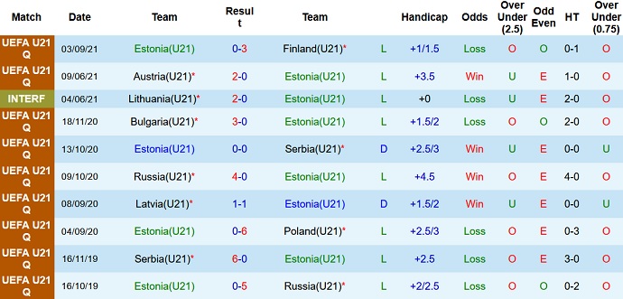 Nhận định, soi kèo Estonia U21 vs Na Uy U21, 23h00 ngày 7/9 - Ảnh 2