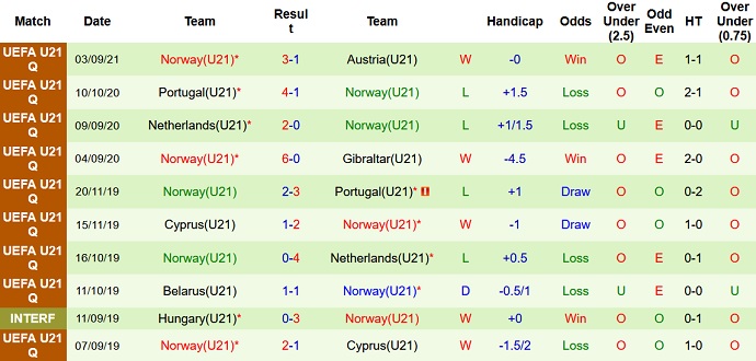 Nhận định, soi kèo Estonia U21 vs Na Uy U21, 23h00 ngày 7/9 - Ảnh 4