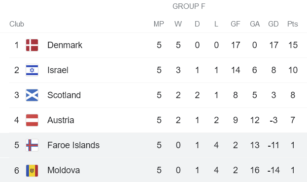 Nhận định, soi kèo Faroe vs Moldova, 1h45 ngày 8/9 - Ảnh 4