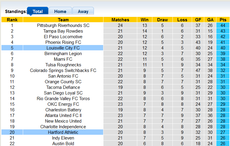 Nhận định, soi kèo Hartford Athletic vs Louisville, 6h05 ngày 8/9 - Ảnh 4