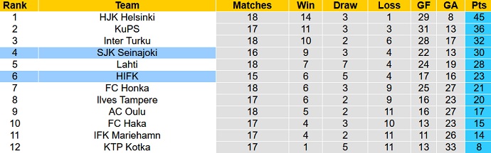 Nhận định, soi kèo HIFK Helsinki vs SJK Seinajoen, 22h30 ngày 7/9 - Ảnh 1