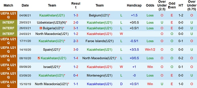 Nhận định, soi kèo Kazakhstan U21 vs Đan Mạch U21, 21h00 ngày 7/9 - Ảnh 2