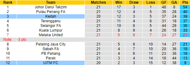 Nhận định, soi kèo Kedah vs UiTM, 20h ngày 8/9 - Ảnh 4