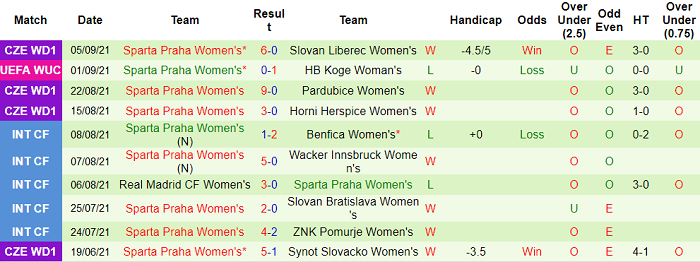 Nhận định, soi kèo Koge (W) vs Sparta Praha (W), 23h ngày 8/9 - Ảnh 2