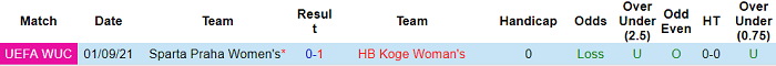 Nhận định, soi kèo Koge (W) vs Sparta Praha (W), 23h ngày 8/9 - Ảnh 3