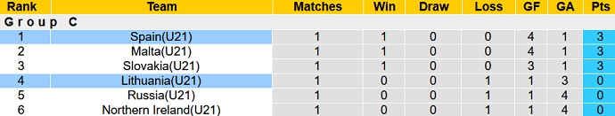 Nhận định, soi kèo Lithuania U21 vs Tây Ban Nha U21, 22h30 ngày 7/9 - Ảnh 1
