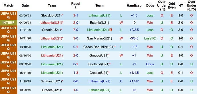 Nhận định, soi kèo Lithuania U21 vs Tây Ban Nha U21, 22h30 ngày 7/9 - Ảnh 2