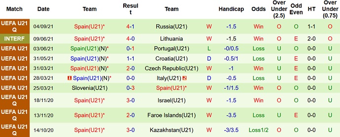 Nhận định, soi kèo Lithuania U21 vs Tây Ban Nha U21, 22h30 ngày 7/9 - Ảnh 4