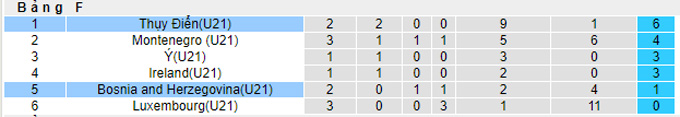 Nhận định, soi kèo U21 Bosnia-Herzeg vs U21 Thụy Điển, 21h30 ngày 7/9 - Ảnh 3