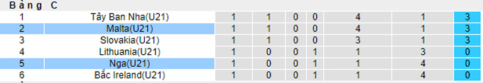 Nhận định, soi kèo U21 Nga vs U21 Malta, 23h ngày 7/9 - Ảnh 3