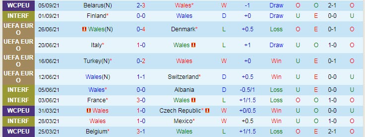 Nhận định, soi kèo Wales vs Estonia, 1h45 ngày 9/9 - Ảnh 1