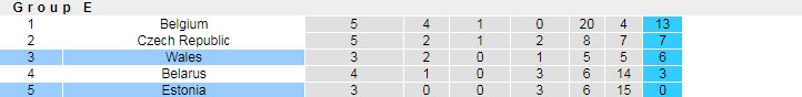 Nhận định, soi kèo Wales vs Estonia, 1h45 ngày 9/9 - Ảnh 4