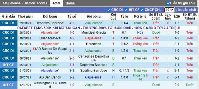 Nhận định, soi kèo Alajuelense vs Jicaral Sercoba, 7h00 ngày 8/9 - Ảnh 1