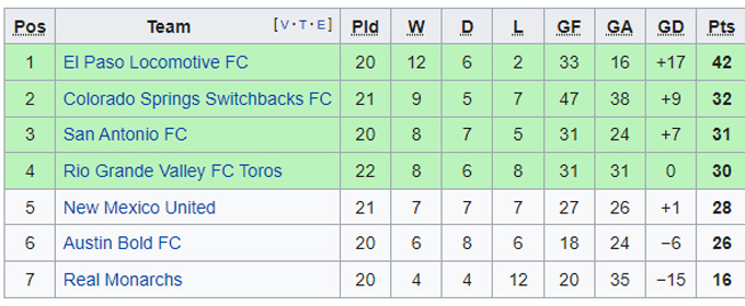 Nhận định, soi kèo Austin Bold vs San Antonio, 8h05 ngày 8/9 - Ảnh 4