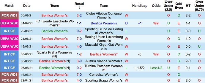 Nhận định, soi kèo Benfica (W) vs Twente (W), 1h00 ngày 10/9 - Ảnh 1
