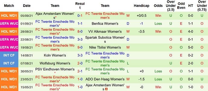 Nhận định, soi kèo Benfica (W) vs Twente (W), 1h00 ngày 10/9 - Ảnh 3