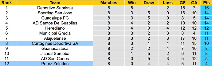 Nhận định, soi kèo Cartaginés vs Pérez Zeledón, 9h30 ngày 8/9 - Ảnh 1