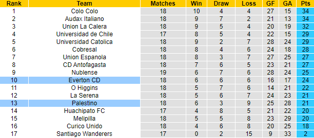 Nhận định, soi kèo Everton vs Palestino, 6h30 ngày 9/9 - Ảnh 4