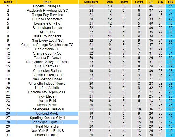 Nhận định, soi kèo Las Vegas Lights vs Oakland Roots, 9h05 ngày 9/9 - Ảnh 4
