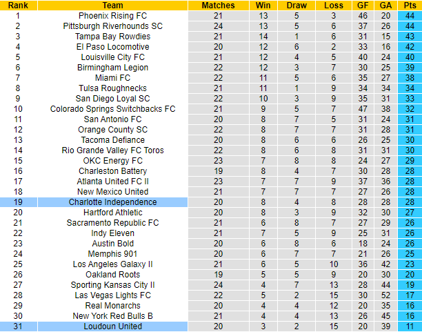 Nhận định, soi kèo Loudoun vs Charlotte Independence, 6h05 ngày 9/9 - Ảnh 4