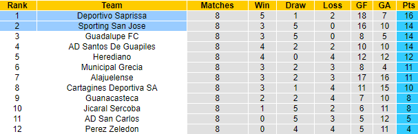 Nhận định, soi kèo Sporting vs Saprissa, 8h ngày 8/9 - Ảnh 4