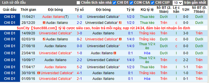 Nhận định, soi kèo Universidad Catolica vs Audax Italiano, 6h00 ngày 8/9 - Ảnh 3