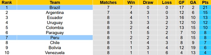 Soi kèo phạt góc Brazil vs Peru, 7h30 ngày 10/9 - Ảnh 1
