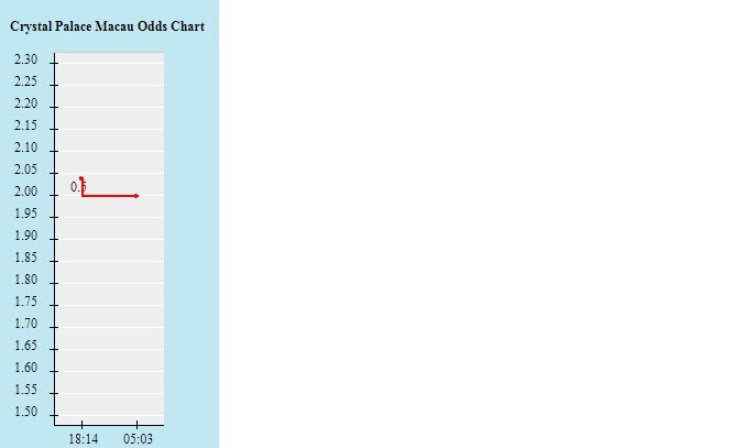 Biến động tỷ lệ kèo Crystal Palace vs Tottenham, 18h30 ngày 11/9 - Ảnh 2