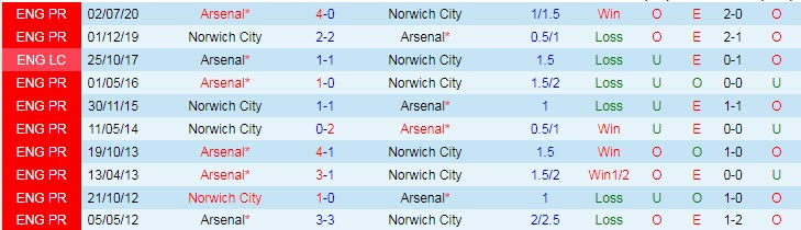Nhận định, soi kèo Arsenal vs Norwich, 21h ngày 11/9 - Ảnh 3