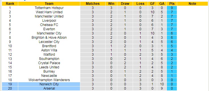 Nhận định, soi kèo Arsenal vs Norwich, 21h ngày 11/9 - Ảnh 4