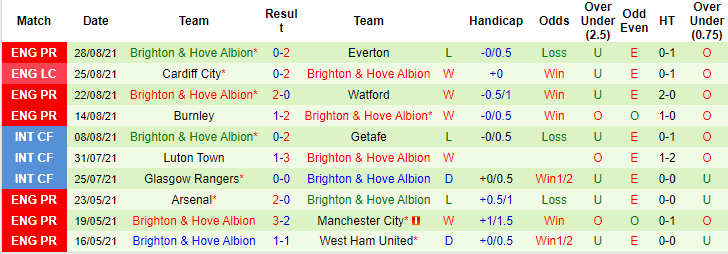 Nhận định, soi kèo Brentford vs Brighton, 21h ngày 11/9 - Ảnh 2