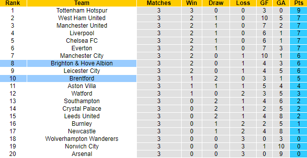Nhận định, soi kèo Brentford vs Brighton, 21h ngày 11/9 - Ảnh 4