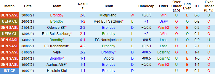Nhận định, soi kèo Brondby vs Silkeborg, 1h ngày 11/9 - Ảnh 1