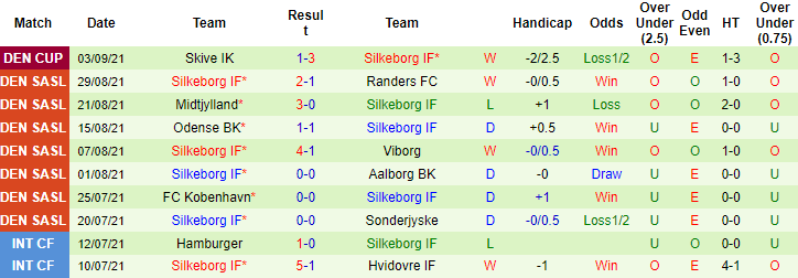 Nhận định, soi kèo Brondby vs Silkeborg, 1h ngày 11/9 - Ảnh 2
