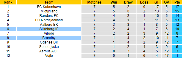 Nhận định, soi kèo Brondby vs Silkeborg, 1h ngày 11/9 - Ảnh 5
