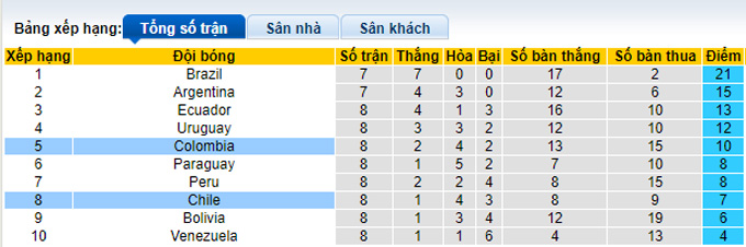 Nhận định, soi kèo Colombia vs Chile, 6h00 ngày 10/9 - Ảnh 4