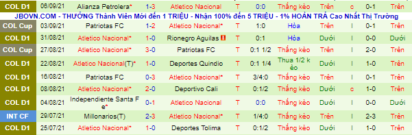 Nhận định, soi kèo Ind. Santa Fe vs Atletico Nacional, 8h05 ngày 9/9 - Ảnh 3