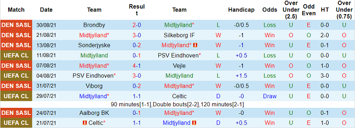 Nhận định, soi kèo Midtjylland vs Nordsjælland, 23h00 ngày 10/9 - Ảnh 1