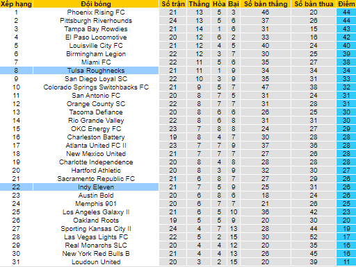 Nhận định, soi kèo Tulsa vs Indy Eleven, 7h05 ngày 9/9 - Ảnh 4