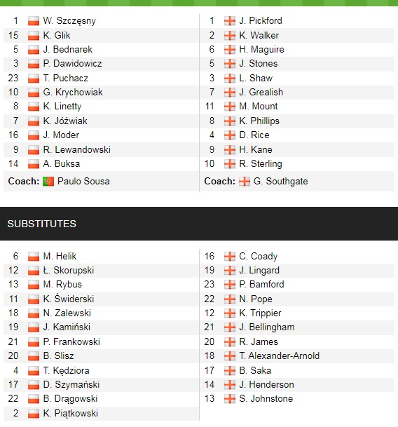 Đội hình ra sân chính thức Ba Lan vs Anh, 1h45 ngày 9/9 (cập nhật) - Ảnh 1