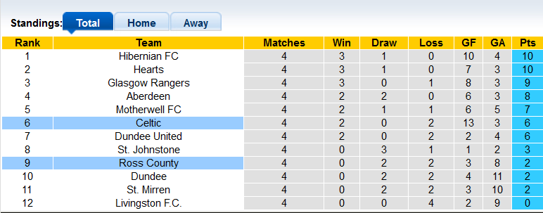 Nhận định, soi kèo Celtic vs Ross County, 21h00 ngày 11/9 - Ảnh 4